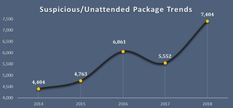 suspicious-unattended package trends