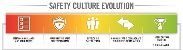 Safety Culture Evolution Chart