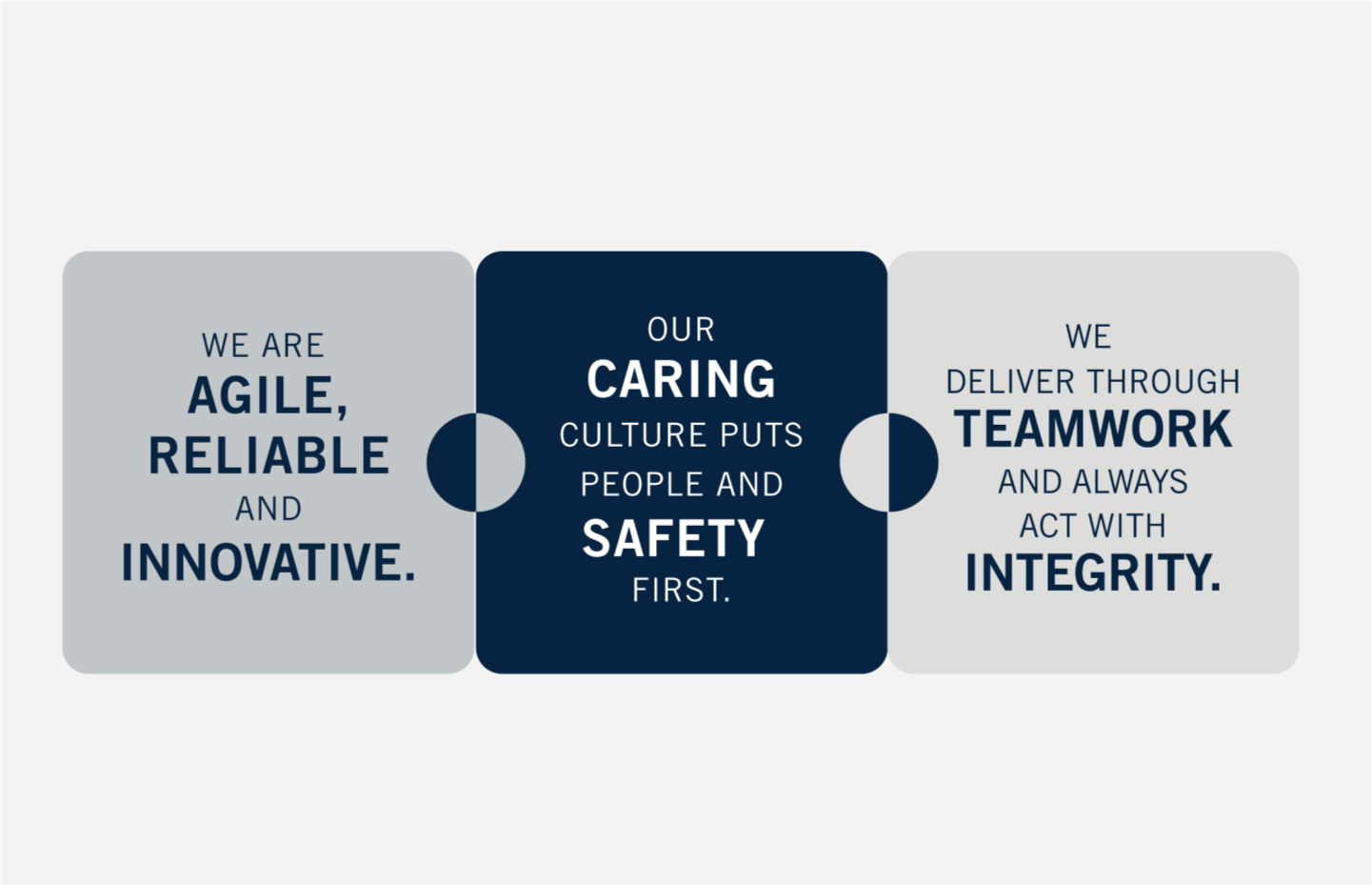 AUS values are We are agile, reliable and innovative, our caring culture puts people and safety first, and we deliver through teamwork and always act with integrity