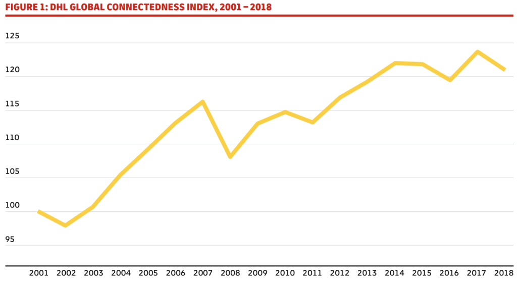 Global Connectedness Index