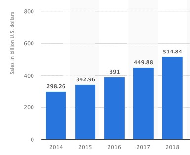 e-commerce sales