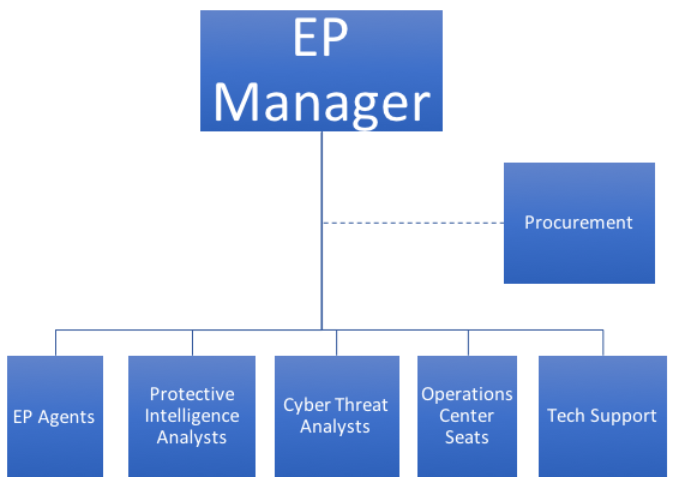 executive protection org chart