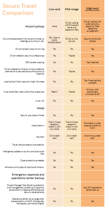 secure travel comparison infographic