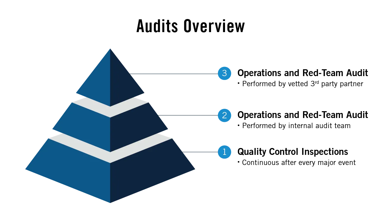 Pyramid representation of red team audit overview